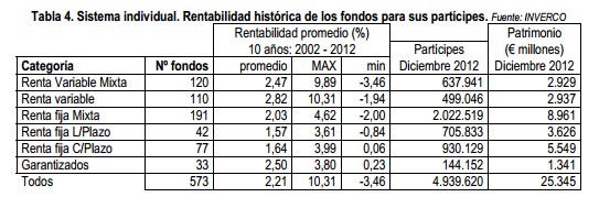 Rentabilidad por categorías
